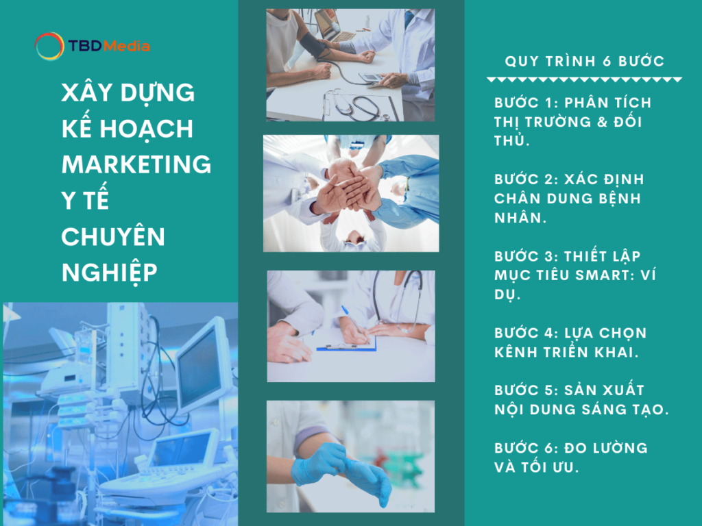 Quy trình 6 xây dựng kế hoạch tiếp thị chuyên nghiệp